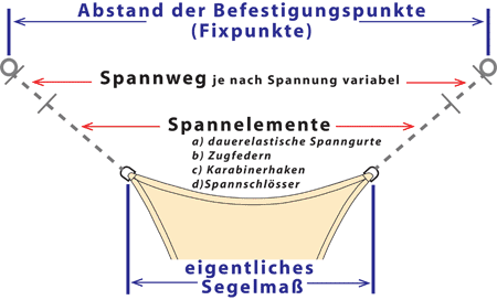 Sonnensegel-Set nach Maß dreieck 1 Wandhalter 2 Pfosten