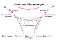 Schema fr die Tangentialkrfte an einem konkaven Sonnensegel durch Zug an den Segelecken