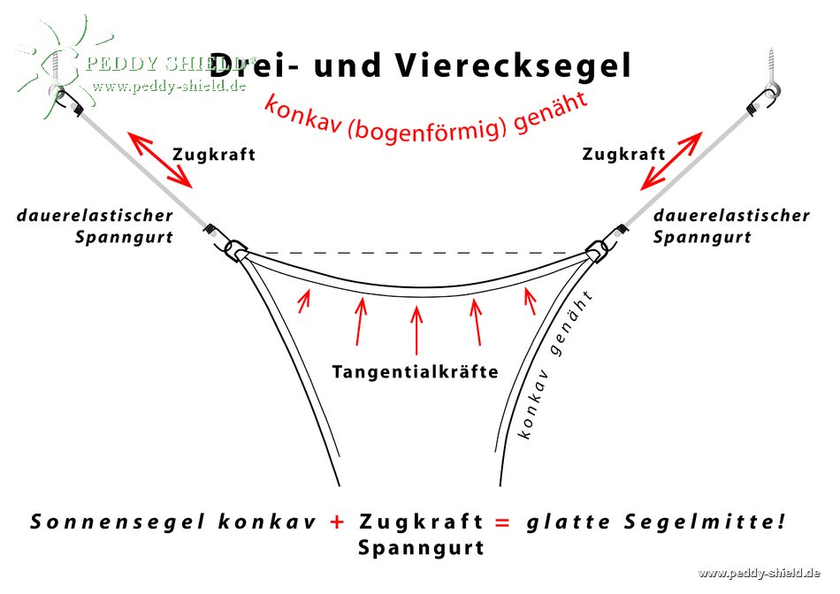 Montagehinweise - 3 dauerelastische Spanngurte fr Dreieck-Sonnensegel konkav