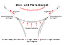 Montagehinweise - 3 dauerelastische Spanngurte fr Dreieck-Sonnensegel konkav